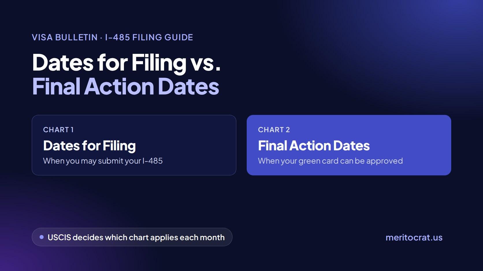 Graphic comparing the two Visa Bulletin charts: Dates for Filing, when you may submit Form I-485, and Final Action Dates, when a green card can be approved. USCIS decides which chart applies each month.