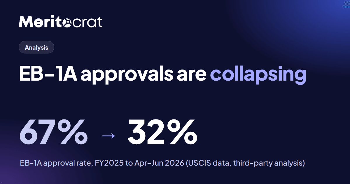 Graphic: the EB-1A approval rate falls from about 67% in fiscal 2025 to about 32% in April to June 2026.
