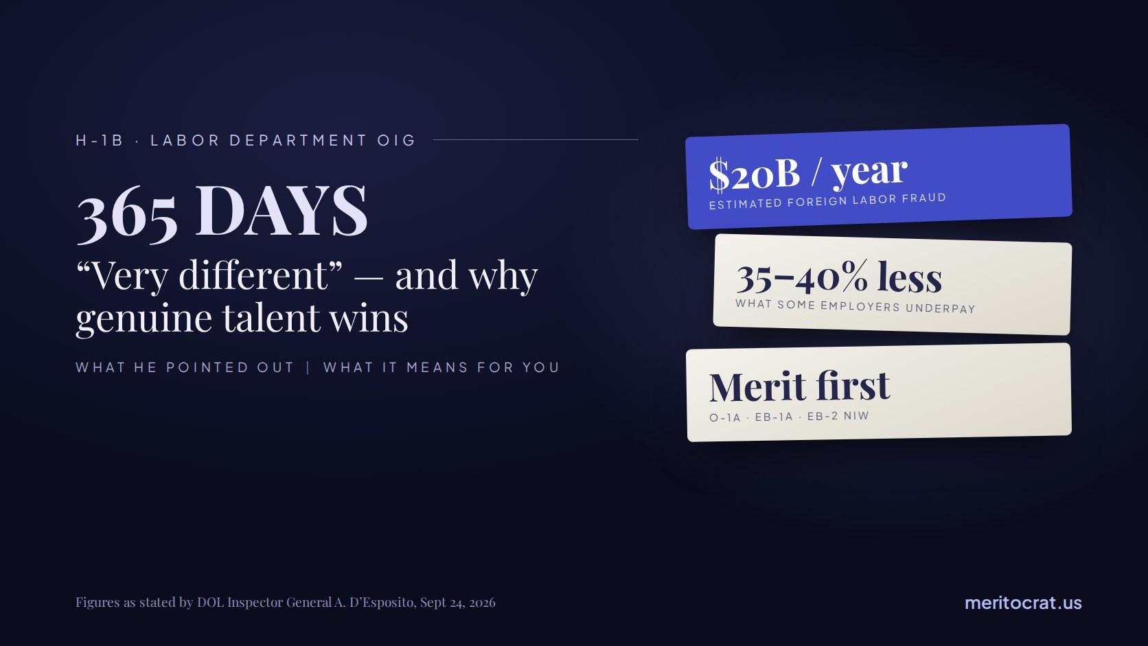 Graphic titled 365 Days: Very different, and why genuine talent wins, with three cards: an estimated $20 billion a year in foreign labor fraud, some employers underpaying by 35 to 40 percent, and merit-first pathways O-1A, EB-1A and EB-2 NIW.