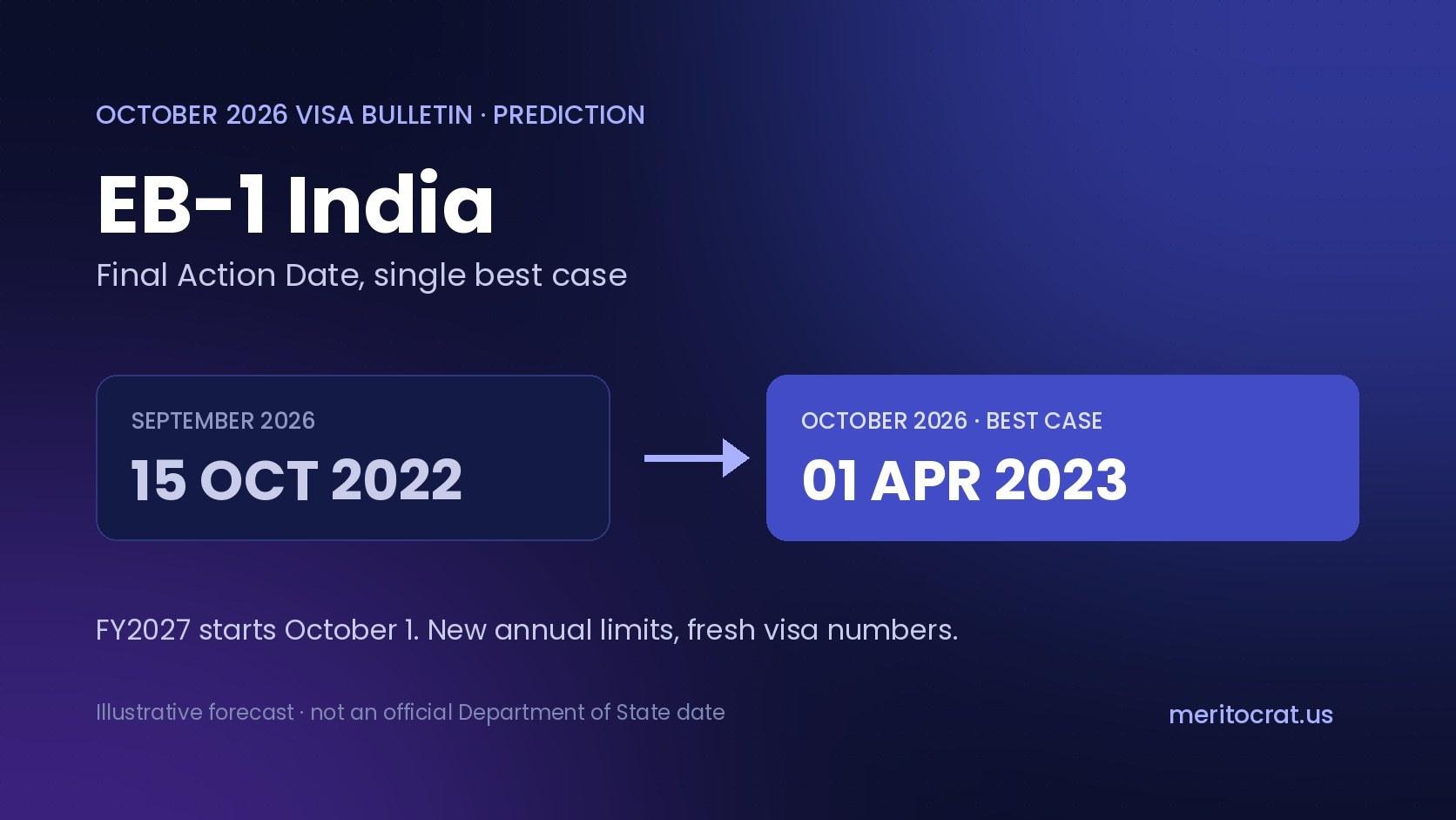 Graphic showing the EB-1 India Final Action Date moving from October 15, 2022 in September 2026 to a best-case April 1, 2023 in October 2026.