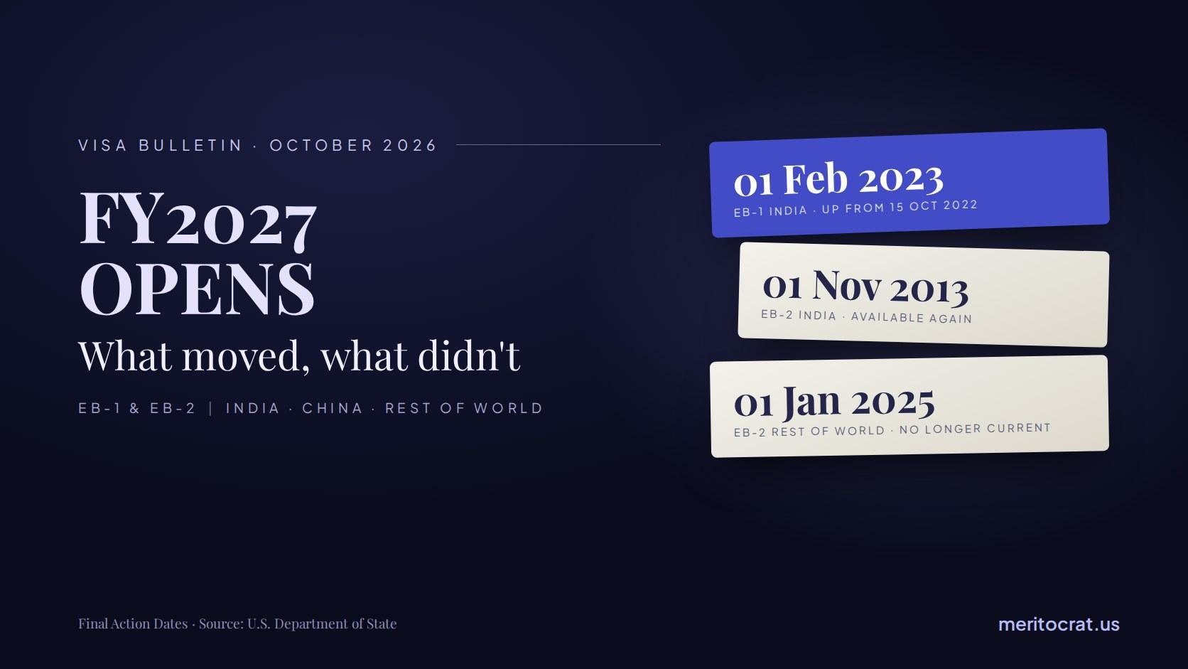 Graphic summarizing the October 2026 Visa Bulletin: EB-1 India Final Action Date moves to February 1, 2023, EB-2 India returns at November 1, 2013, and EB-2 Rest of World retrogresses to January 1, 2025.
