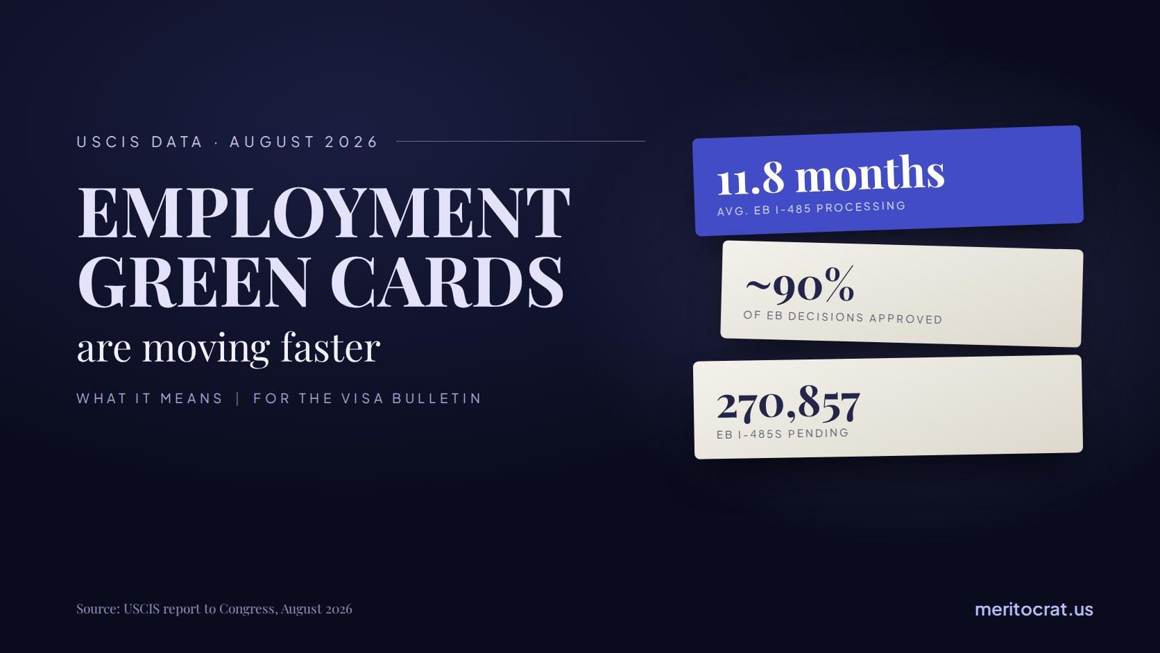 Graphic summarizing USCIS August 2026 employment-based green card data: 11.8 months average processing time, 90 percent of decisions approved, and 270,857 applications pending.
