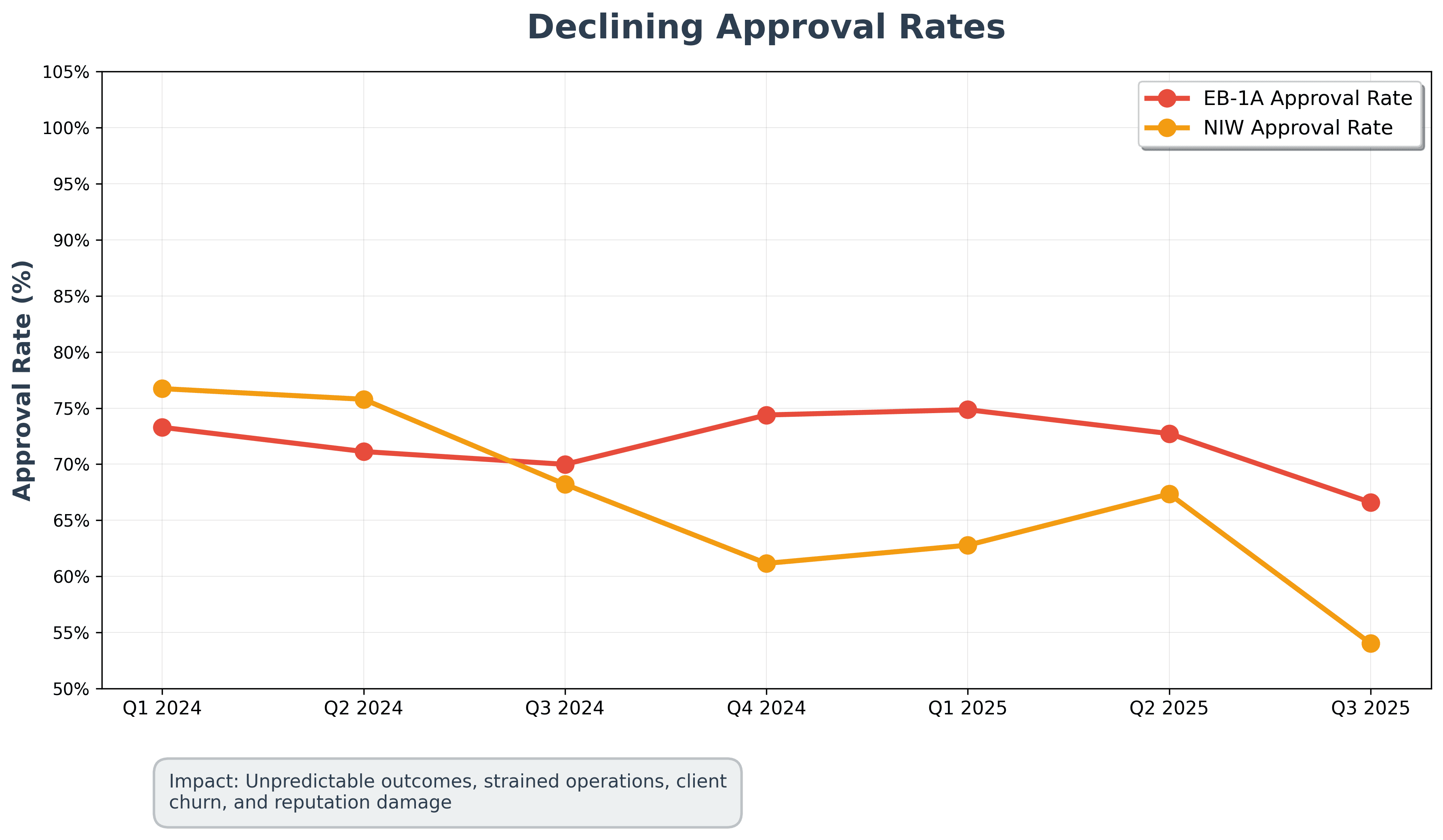 The Declining Approval Rate Crisis