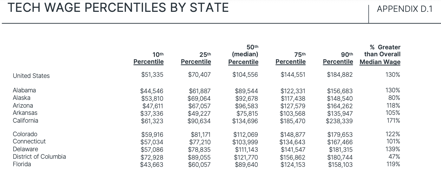 USCIS Officer Statement about High Salary
