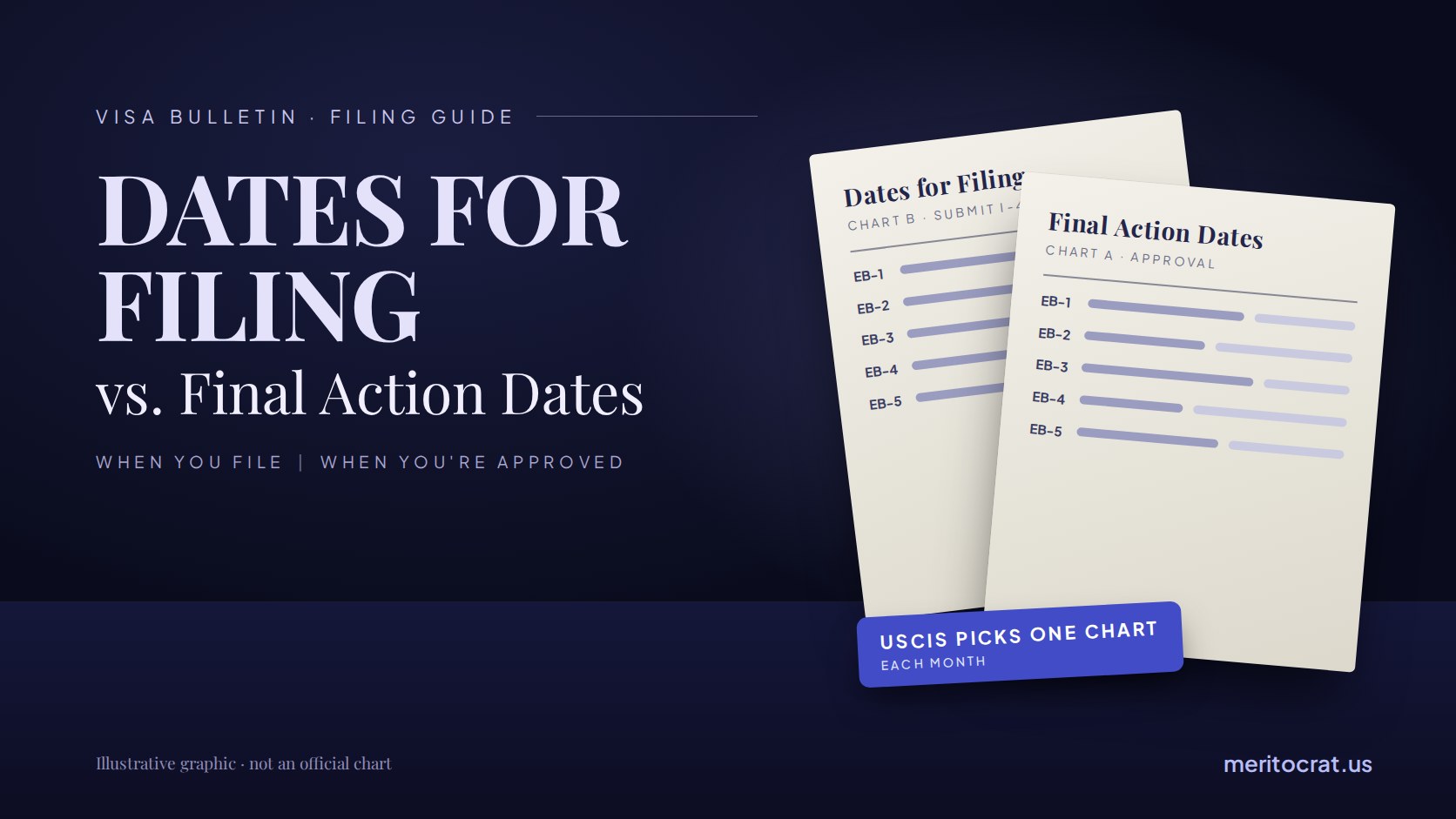 Dates for Filing vs. Final Action Dates: How USCIS Decides When You Can File Your Green Card Application