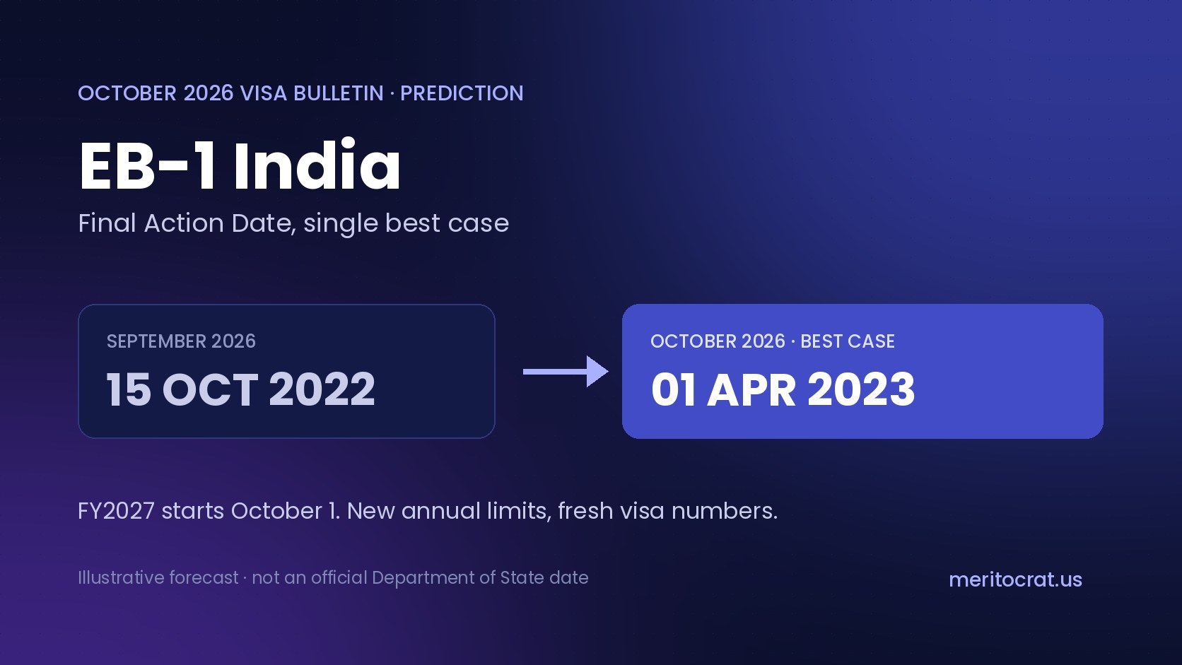 October 2026 Visa Bulletin Prediction: EB-1 India Back to April 1, 2023